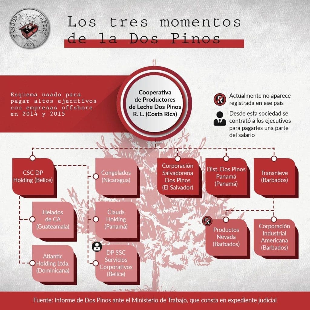 2-Dos-pinos-Sociedades-B2