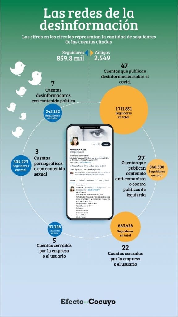 Infografía con cifras claves de la cuenta de Twitter de Adriana Azzi