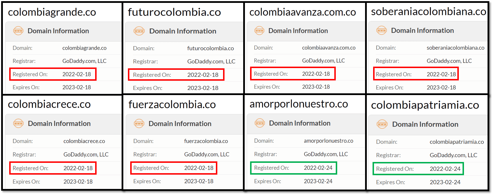 Fechas de registro de los dominios web parte de una campaña sucia en Colombia.