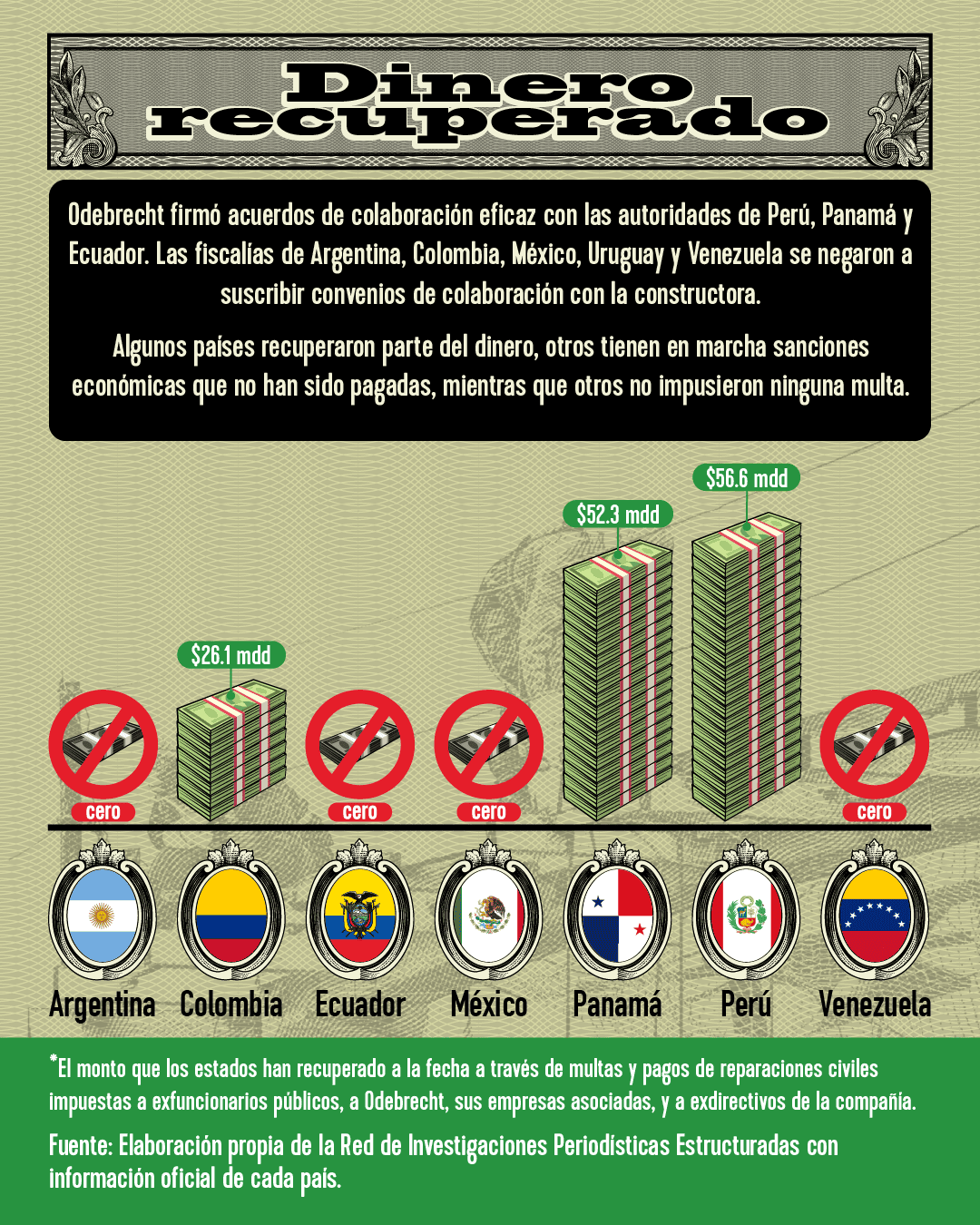 Dinero recuperado por la justicia en medio del escándalo de Odebrecht en Latinoamérica