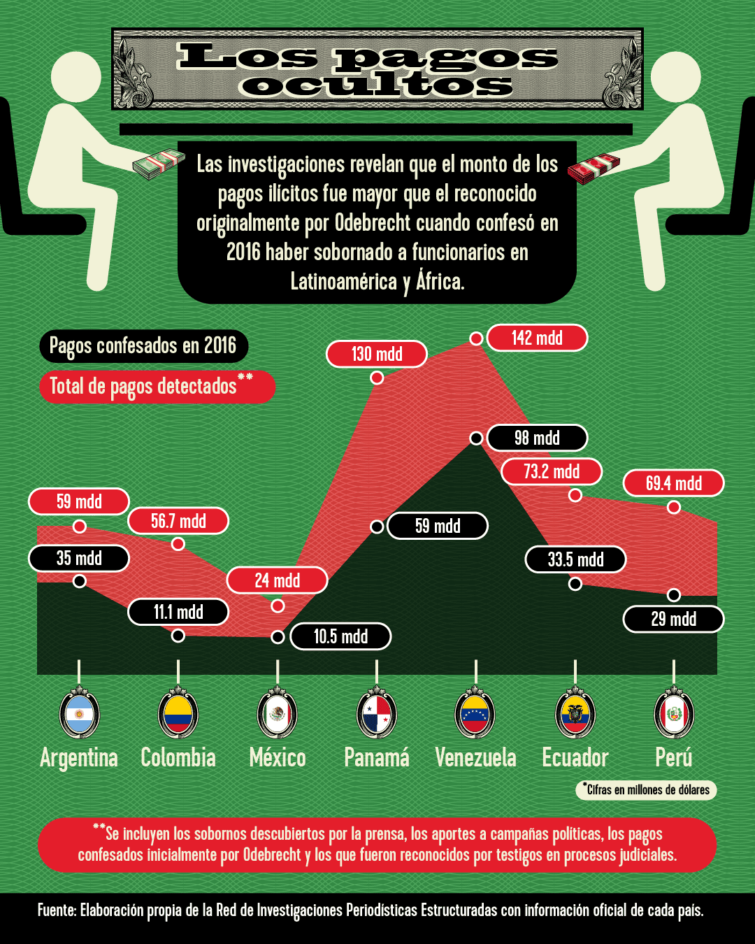 Comparación de pagos revelados y ocultos por Odebrecht en Latinoamérica.