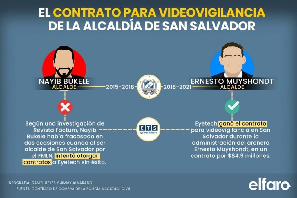 Infografía que muestra cómo Nayib Bukele intentó comprarle equipos a Eyetech cuando era alcalde de San Salvador.