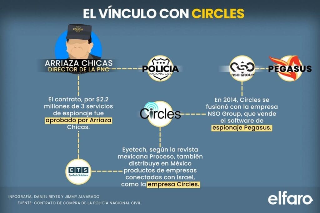 Infografía que muestra cómo el director de la PNC hizo un contrato con Circles, empresa que se fusionó con NSO Group, que vende el software de espionaje Pegasus.