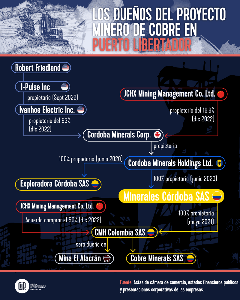 Infografía que revela la estructura accionaria de CMH Colombia SAS, que tiene títulos mineros sobre la mina El Alacrán, en Córdoba.