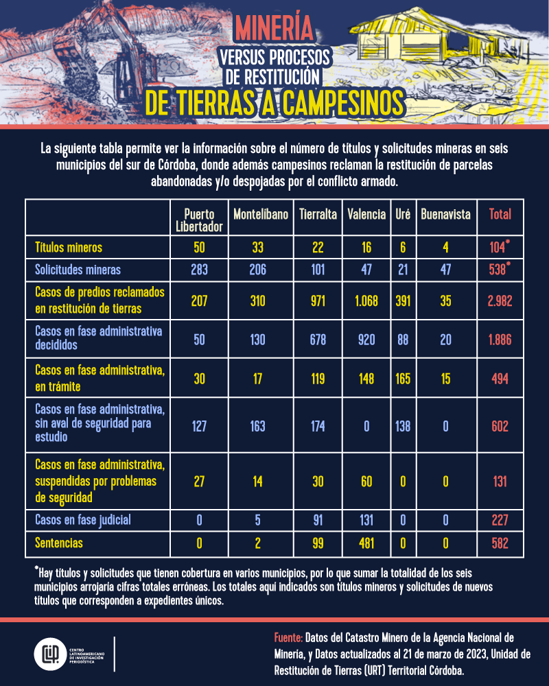 Tabla que entrecruza los títulos mineros en Córdoba, vigentes y en solicitud, con las solicitudes de grupos étnicos y de víctimas del conflicto.