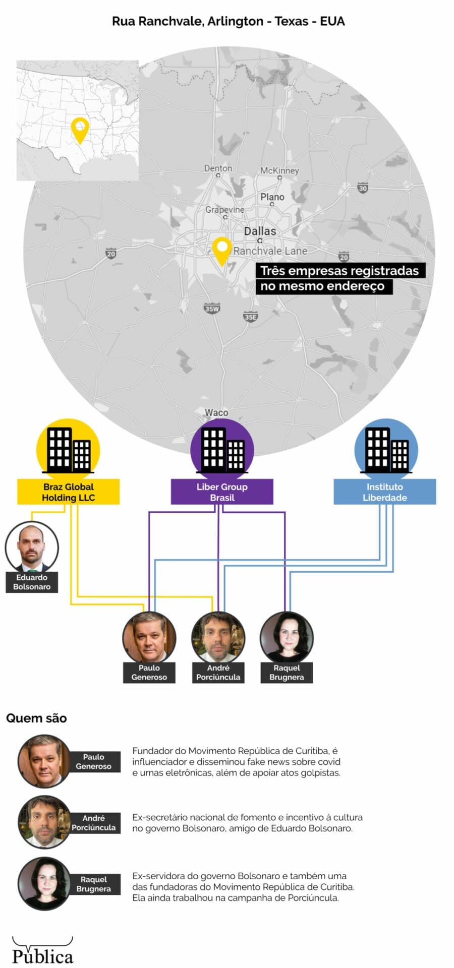 Infografía: Pablo Bolsonaro es socio de Generoso y Porciúncula en Braz Global Holding LLC. Ellos dos son socios de Bruguera en dos empresas. Las tres compañías están registradas en la misma dirección.