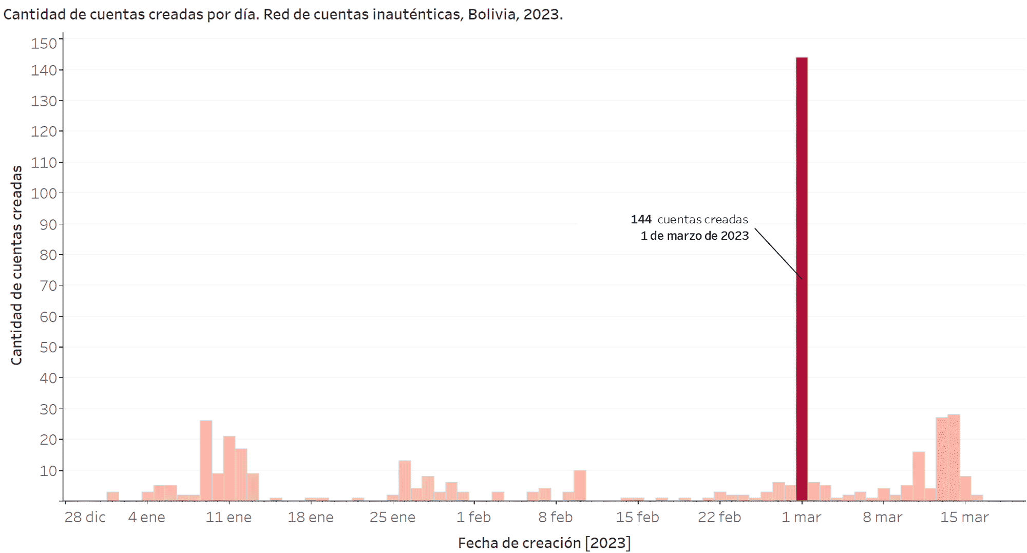 Gráfico que muestra que el 1 de marzo se crearon 144 cuentas que apoyaban a Luis Arce en Bolivia.