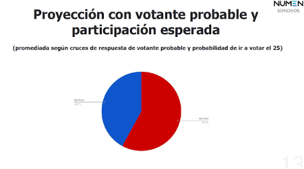 Gráfica de la encuesta Numen de octubre de 2020 publicada por El Líbero
