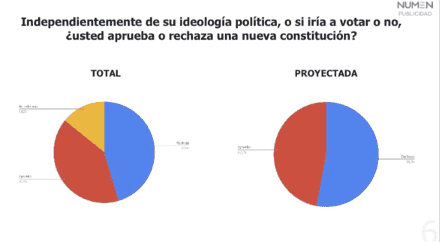 Gráfica de encuesta Numen de septiembre de 2020 compartida por Gonzalo de la Carrera en Twitter.