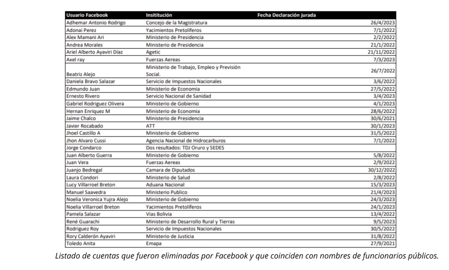 Listado de cuentas de funcionarios públicos dadas de baja por Facebook.