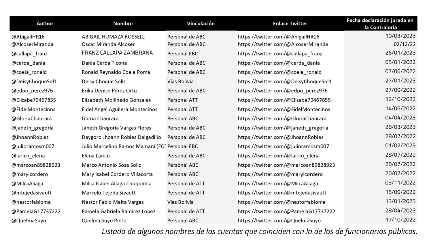 Cuentas que coinciden con nombres de funcionarios públicos que apoyan a Luis Arce en Bolivia.
