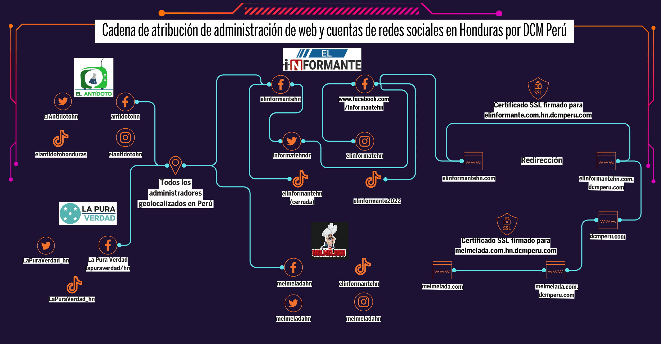 DCM PERÃ?