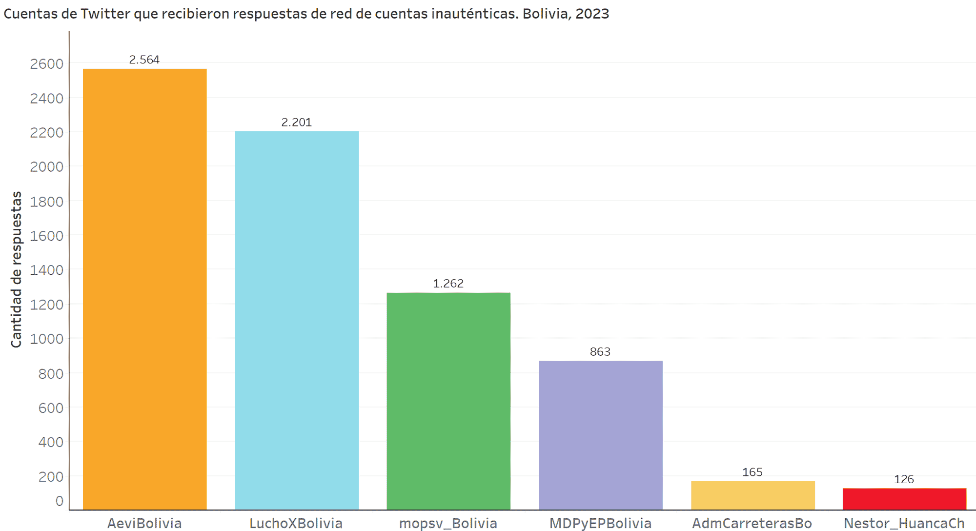 Gráfico que muestra que hubo cuentas que hicieron hasta 2.000 comentarios positivos sobre Luis Arce en Bolivia.