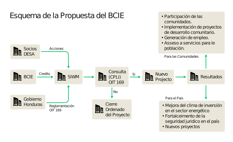 Esquema de la protesta del BCIE sobre la venta de la deuda de Agua Zarca.