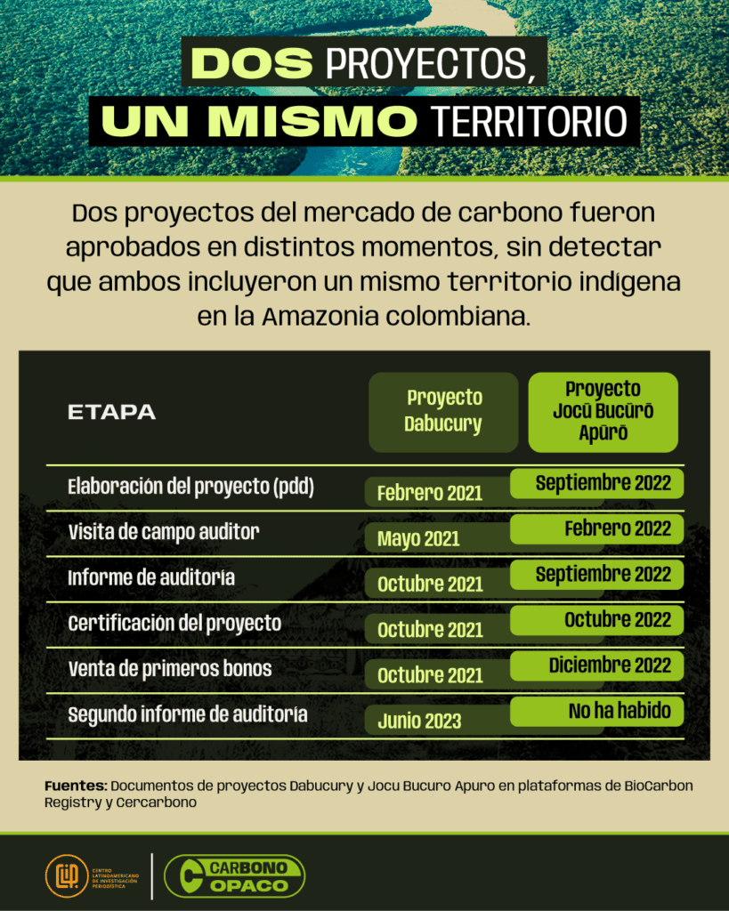 Línea de tiempo que muestra cómo el trámite de los dos proyectos de los que hace parte el resguardo de La Vuelta del Alivio fue simultáneo en buena proporción.
