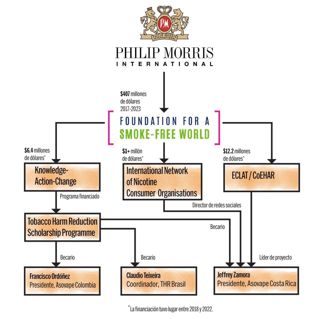 Diagrama que muestra el flujo de dinero de Philip Morris hacia organizaciones provapeo en América Latina.
