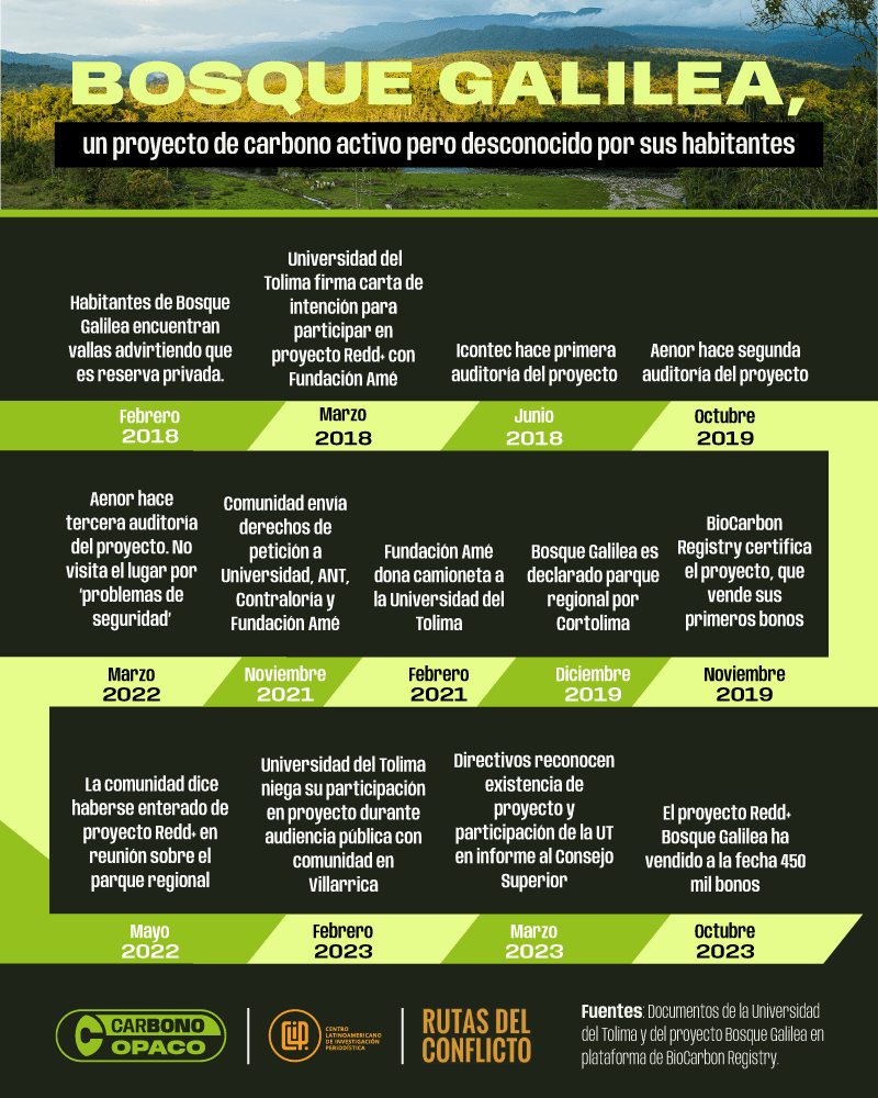 Línea del tiempo