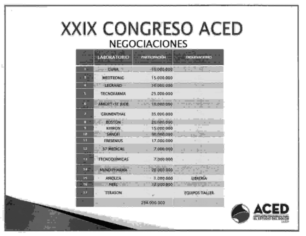 Un acta de la Asociación Colombiana para el Estudio del Dolor (ACED) muestra que el congreso del dolor de 2025 tuvo a Grünenthal como mayor mecenas. ACED